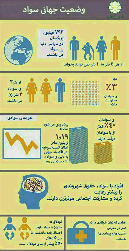 وضعیت جهانی سواد - پایگاه اطلاع رسانی آژنگ