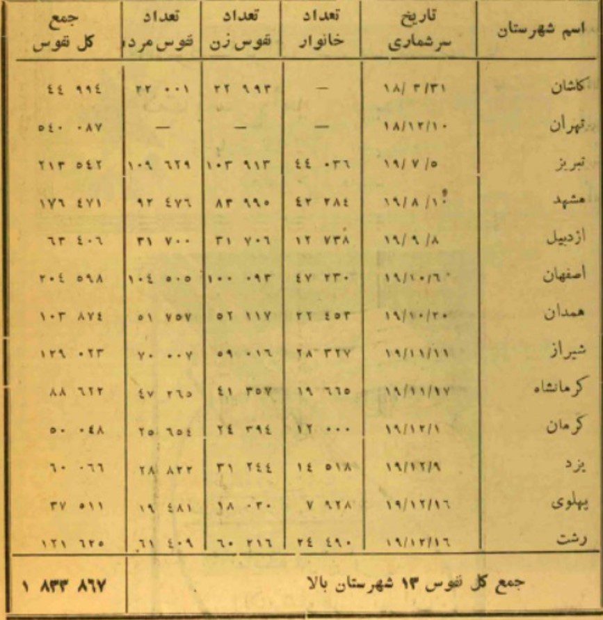 آمار - پایگاه اطلاع رسانی آژنگ